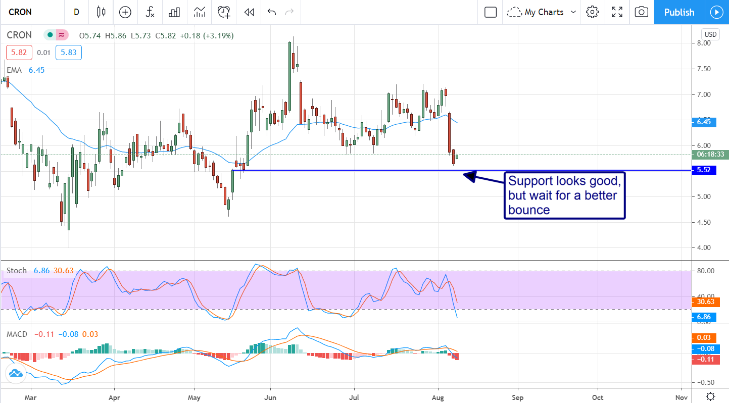 Is It Time To Buy Cronos Group (NASDAQ:CRON)?